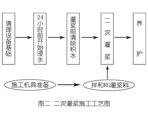 凤凰灌浆料施工工艺—文字完整版